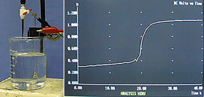 A liquid in a beaker with a burette and electrodes, and a computer display with a s-shaped curve.