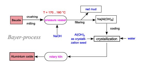 A flow chart graphic that visualizes the Bayer aluminum extraction process